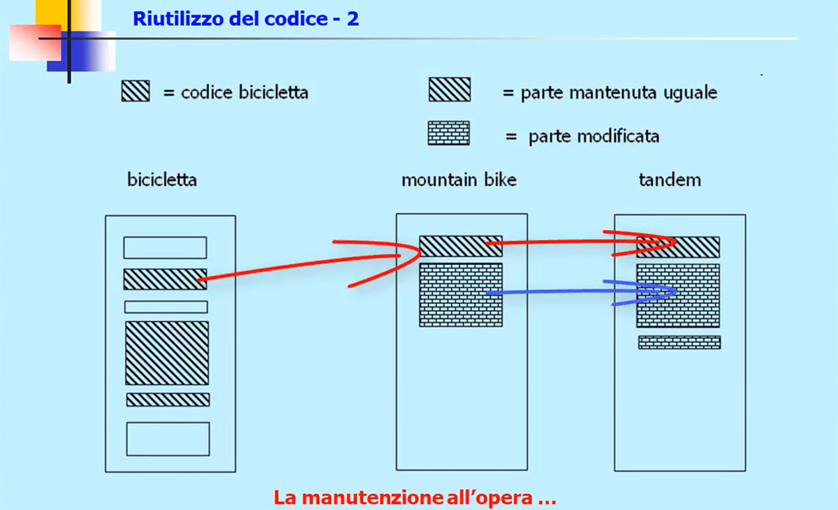 Riutilizzo codice OOP